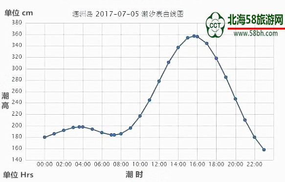 涠洲岛,北海旅行社,