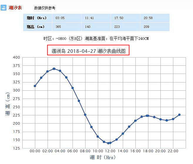时刻表,涠洲岛潮汐,