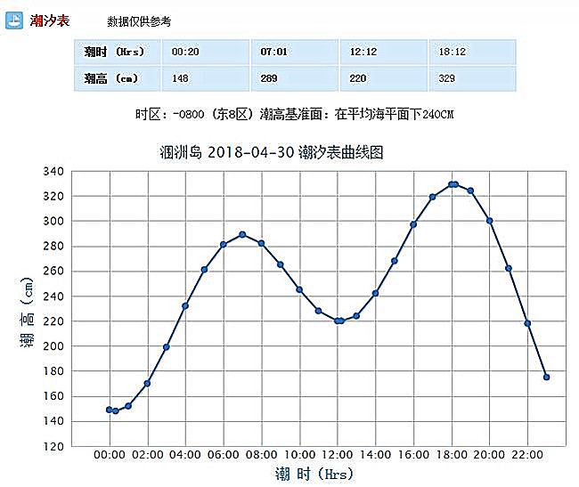 涠洲岛潮汐表