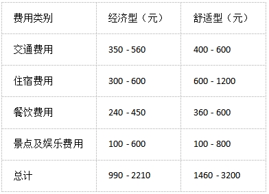 北海到涠洲岛三日游费用明细表